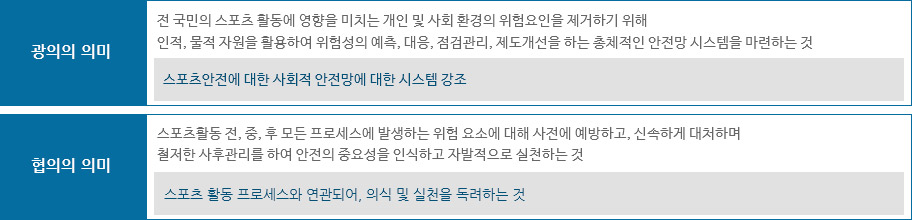 스포츠안전이란?
				광의의 의미 - 전 국민의 스포츠 활동에 영향을 미치는 개인 및 사회 환경의 위험요인을 제거하기위해 인적,
				물적 자원을 활용하여 위험성의 예측,대응,점검관리,제도개선을 하는 총체적인 시스템을 마련하는것 
				협의의 의미 - 스포츠활동 전, 후 모든 프로세스에 발생하는 위험요소에 대해 사전에 에방하고 ,
				신속하게 대처 하며 철저한 사후관리를 하여 안전의 중요성을 인싱하고 자발적으로 실천하는것