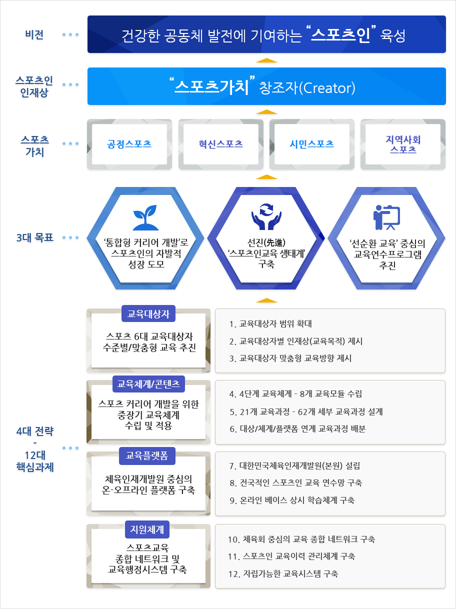 비전:건강한공동체 발번에 기여하는
				스포츠인 육성, 스포츠인 인재상:스포츠가치 창조자(Creator),스포츠가치:공정스포츠,혁신스포츠,시민스포츠,지역사회스포츠,3대목표:통합형 커리어 개발로 스포츠인의 자발적 성장도모, 선진(先進) ‘스포츠인교육 생태계’ 구축, ‘선순환 교육’ 중심의 교육연수프로그램 추진, 4대전략 - 12대 핵심과제 : 1.교육대상자 - 스포츠6대 교육대상자 1. 교육대상자 범위확대, 2. 교육대상자별 인재상(교육목적) 제시, 3.교육대상자 맞춤형 교육방향 제시 2.교육체계/콘텐츠 - 스포츠 커리어 개발을 위한 중장기 교육체계 수립 및 적용 4. 4단계 교육체계 - 8대 교육모듈 수립, 5. 21개 교육과정 -62개 세부 교육과정 설계, 6.대상/체계/플랫폼 연계 교육과정 배분, 3.교육플랫폼 - 체육인재개발원 중심의 온-오프라인 플랫폼 구축 7. 대한민국체육인재개발원(본원) 설립, 8.전국적인 스포츠인 교육 연수망 구축, 9. 온라인 베이스 상시 학습체계 구축, 4. 지원체계 - 스포츠교육 종합 네트워크 및 교육행정시스템 구축 10. 체육회중심의 교육 종합 네트워크 구축, 11.스포츠인 교육이력 관리체계 구축, 12.자립가능한 교육시스템 구축